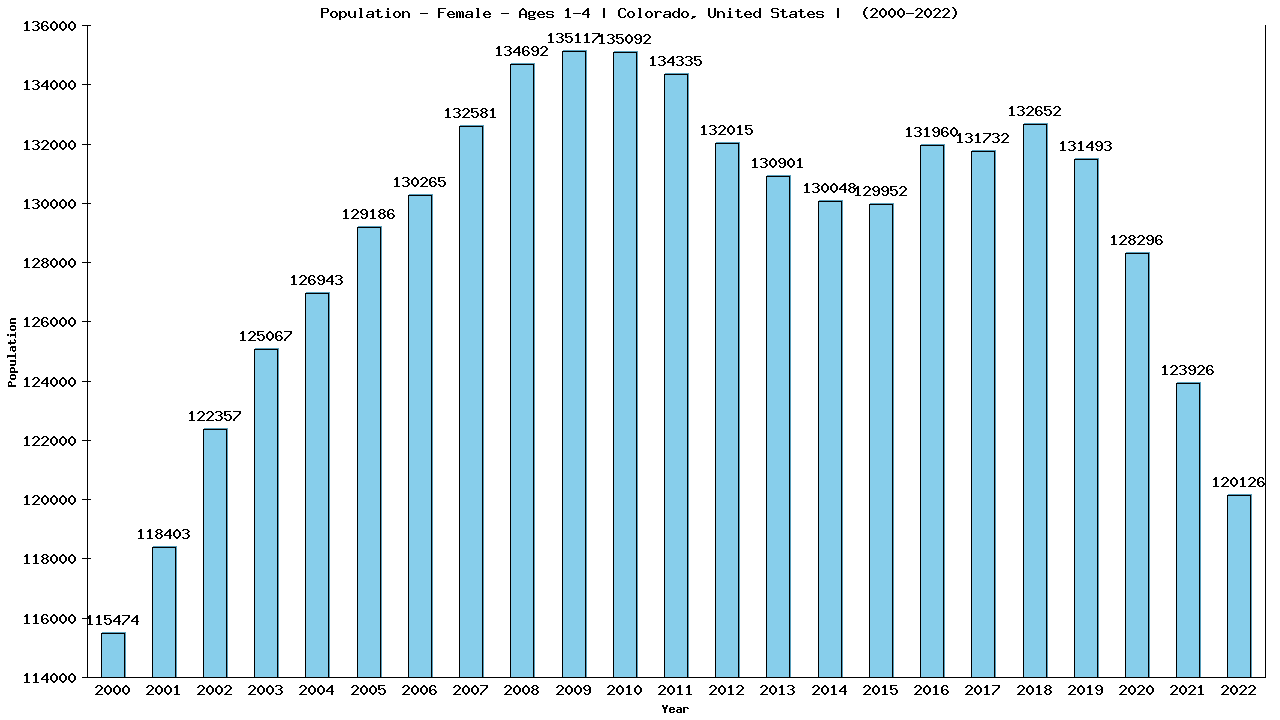 Graph showing Population - Pre-school Girl - Aged 1-4 - [2000-2022] | Colorado, United-states