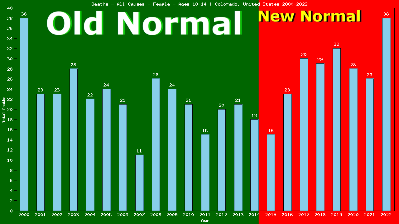 Graph showing Deaths - All Causes - Girls - Aged 10-14 | Colorado, United-states