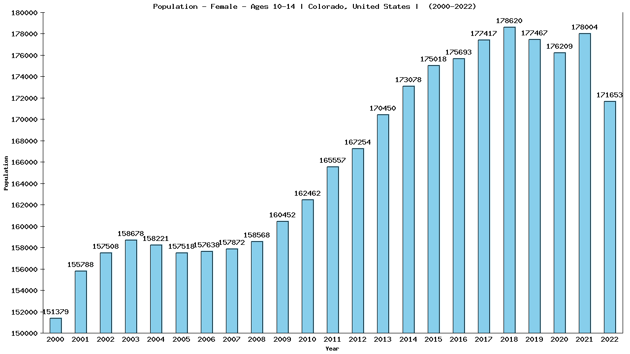 Graph showing Population - Girls - Aged 10-14 - [2000-2022] | Colorado, United-states