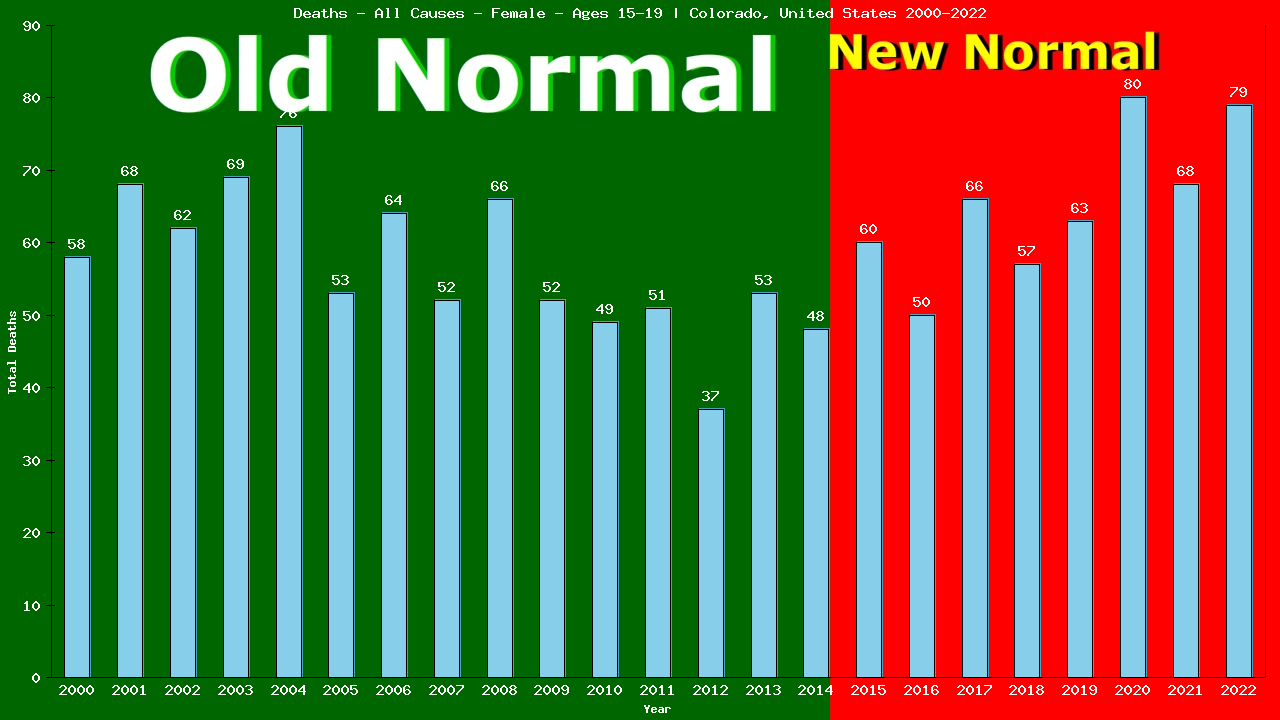 Graph showing Deaths - All Causes - Female - Aged 15-19 | Colorado, United-states