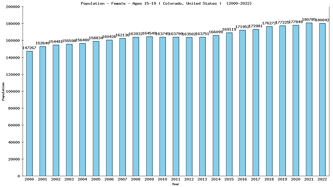 Graph showing Population - Female - Aged 15-19 - [2000-2022] | Colorado, United-states