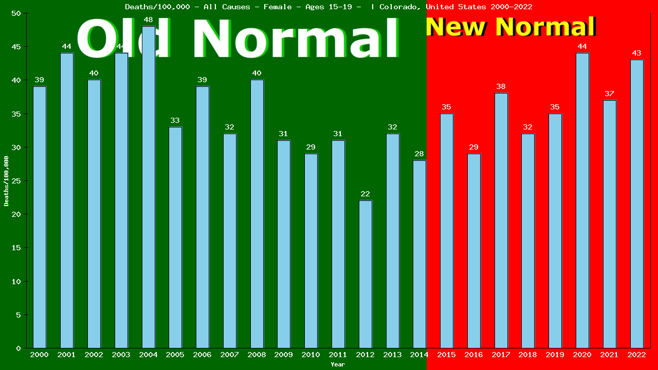 Graph showing Deaths/100,000 female 15-19 from All Causes