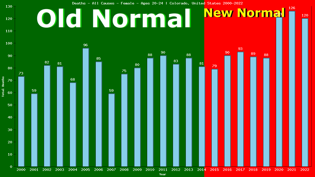 Graph showing Deaths - All Causes - Female - Aged 20-24 | Colorado, United-states