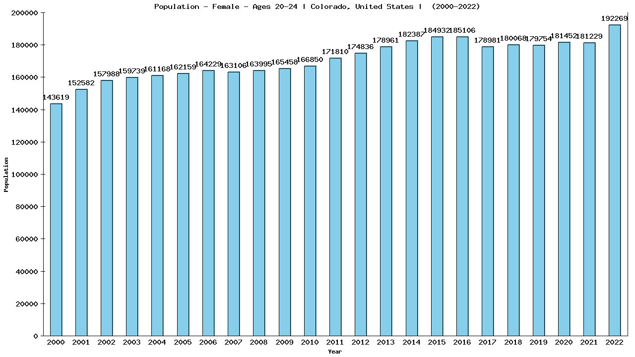 Graph showing Population - Female - Aged 20-24 - [2000-2022] | Colorado, United-states