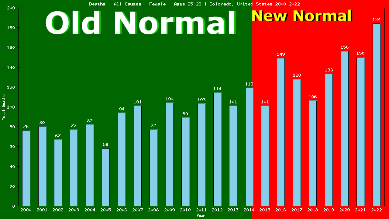 Graph showing Deaths - All Causes - Female - Aged 25-29 | Colorado, United-states