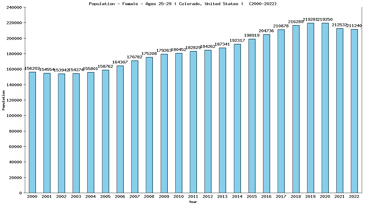 Graph showing Population - Female - Aged 25-29 - [2000-2022] | Colorado, United-states