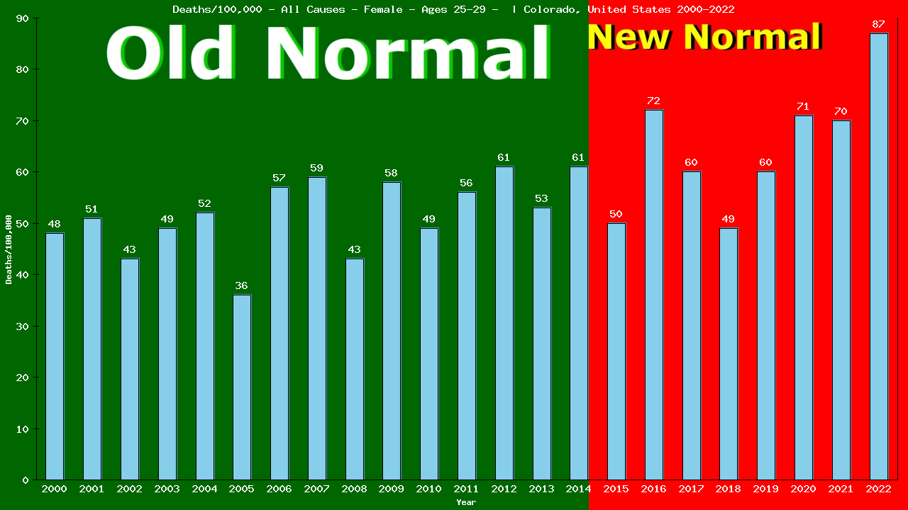 Graph showing Deaths/100,000 female 25-29 from All Causes