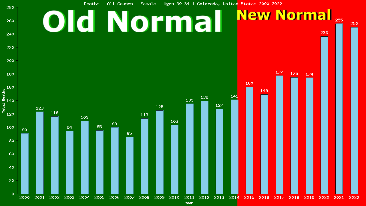 Graph showing Deaths - All Causes - Female - Aged 30-34 | Colorado, United-states
