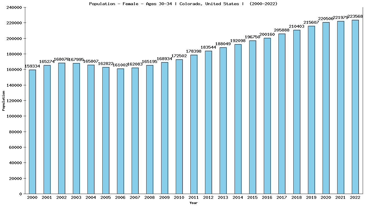 Graph showing Population - Female - Aged 30-34 - [2000-2022] | Colorado, United-states