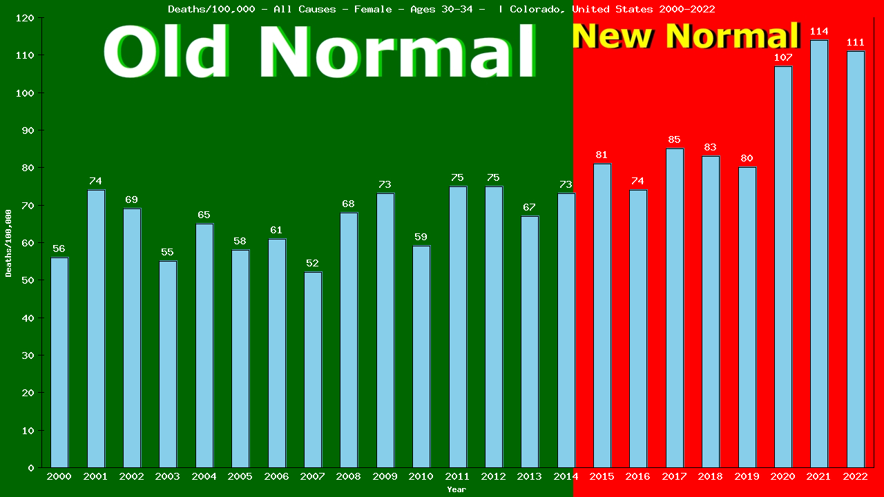 Graph showing Deaths/100,000 female 30-34 from All Causes