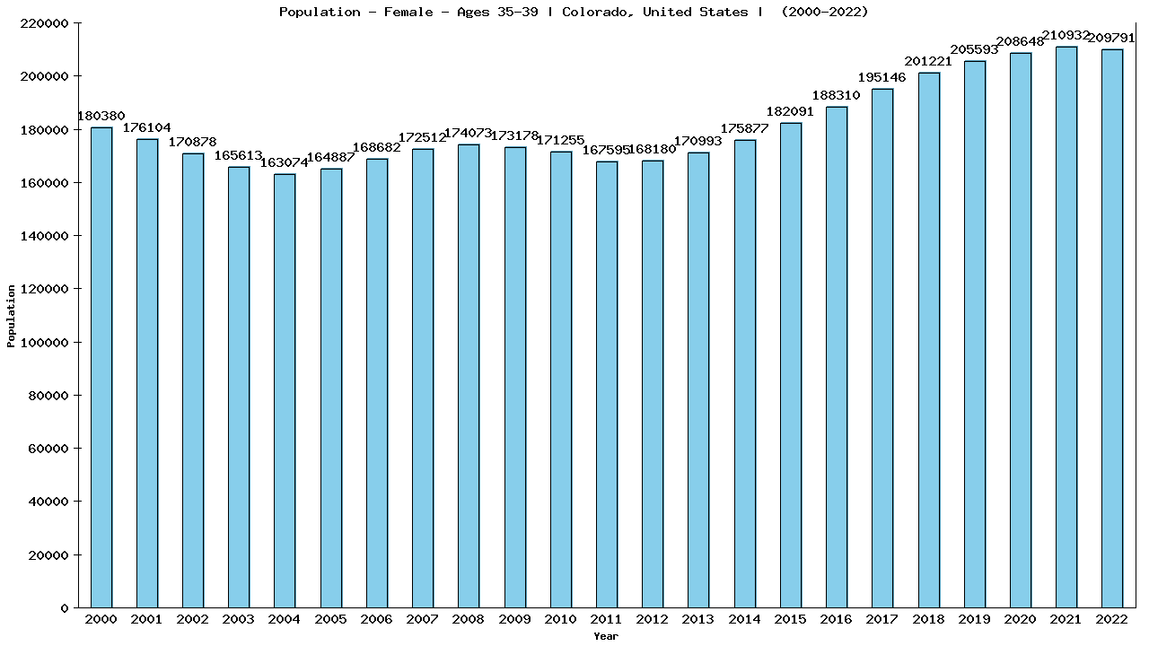Graph showing Population - Female - Aged 35-39 - [2000-2022] | Colorado, United-states