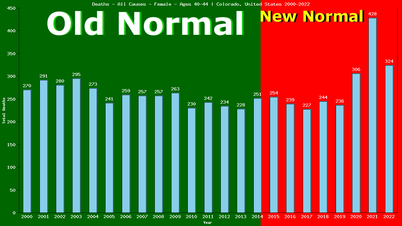 Graph showing Deaths - All Causes - Female - Aged 40-44 | Colorado, United-states