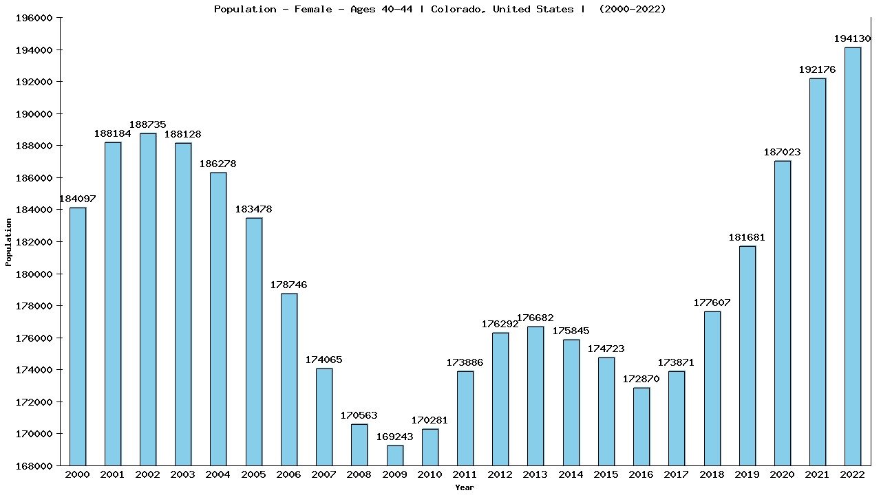 Graph showing Population - Female - Aged 40-44 - [2000-2022] | Colorado, United-states