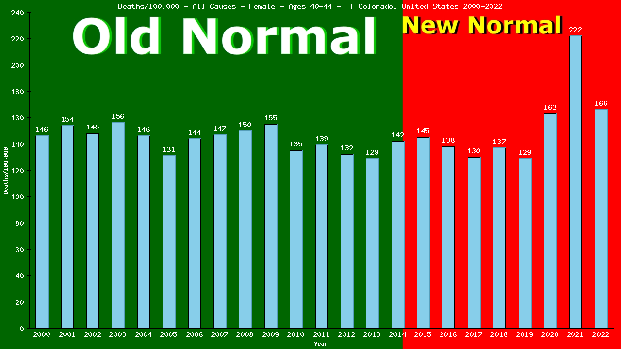 Graph showing Deaths/100,000 female 40-44 from All Causes