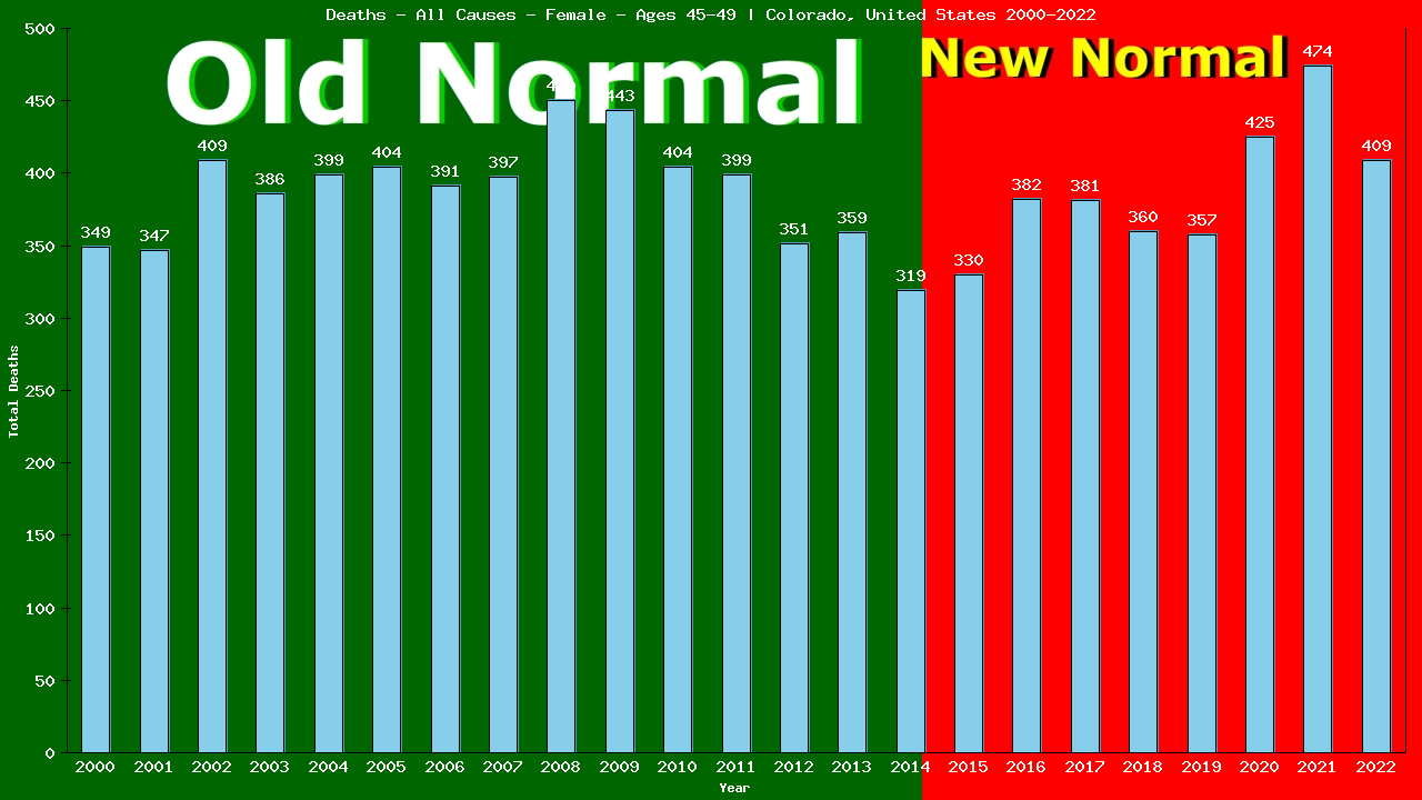 Graph showing Deaths - All Causes - Female - Aged 45-49 | Colorado, United-states