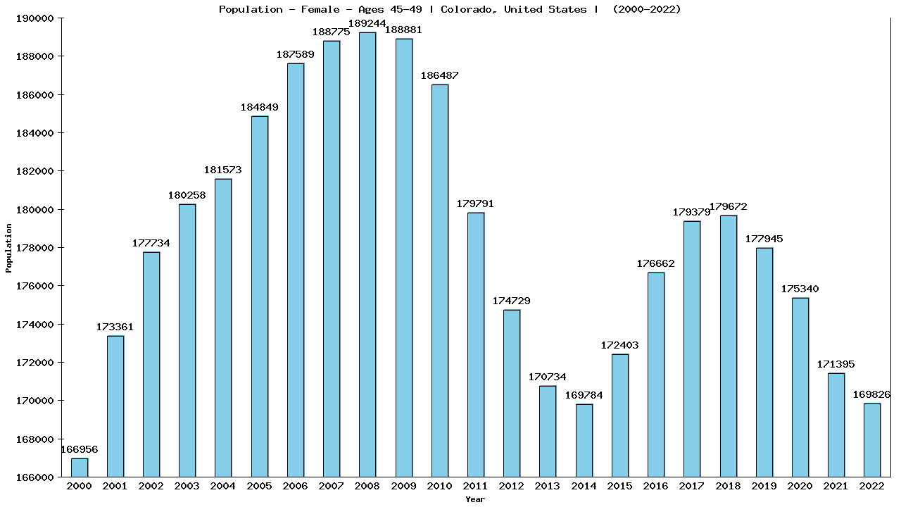 Graph showing Population - Female - Aged 45-49 - [2000-2022] | Colorado, United-states