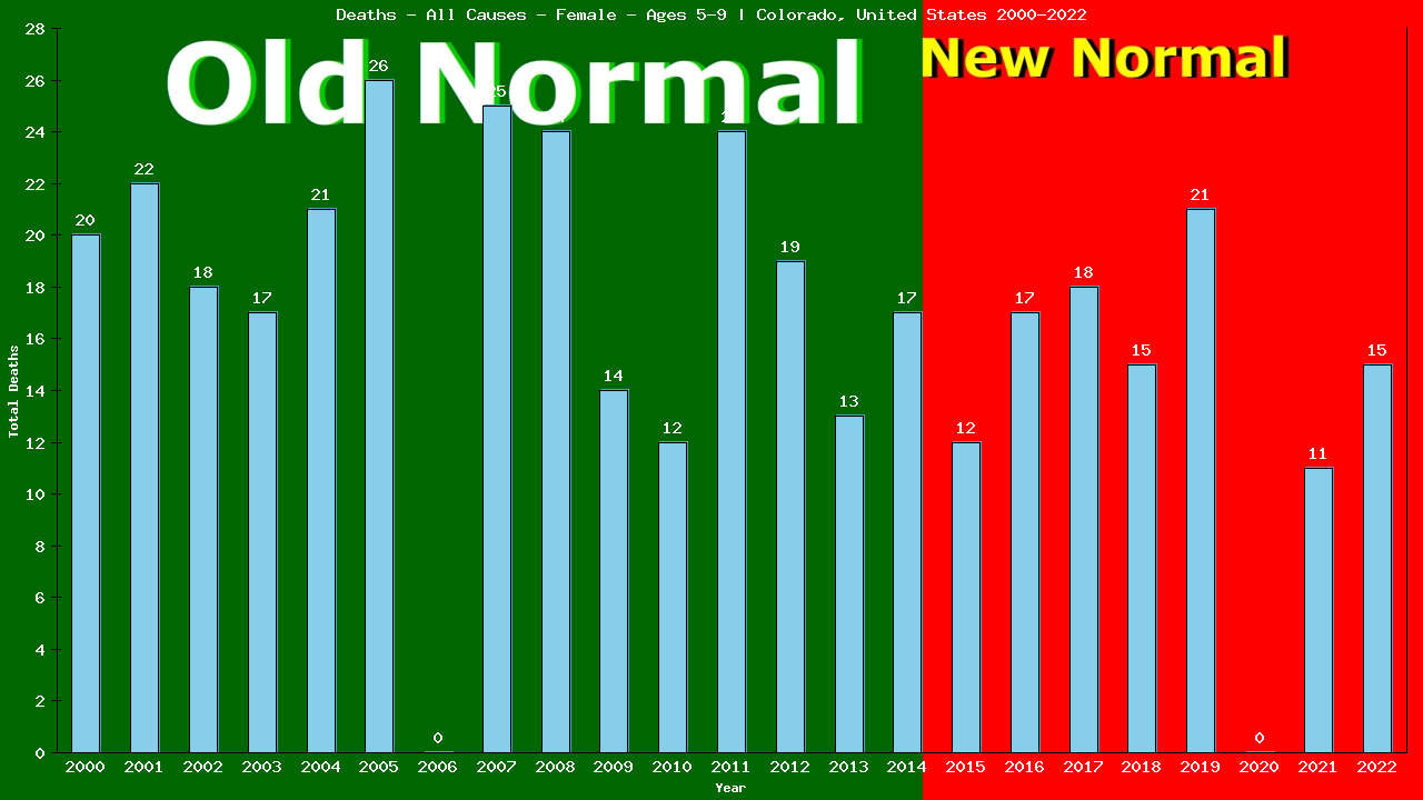 Graph showing Deaths - All Causes - Girls - Aged 5-9 | Colorado, United-states