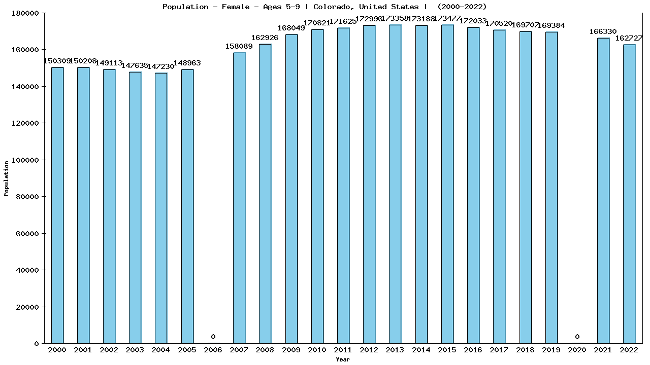 Graph showing Population - Girls - Aged 5-9 - [2000-2022] | Colorado, United-states