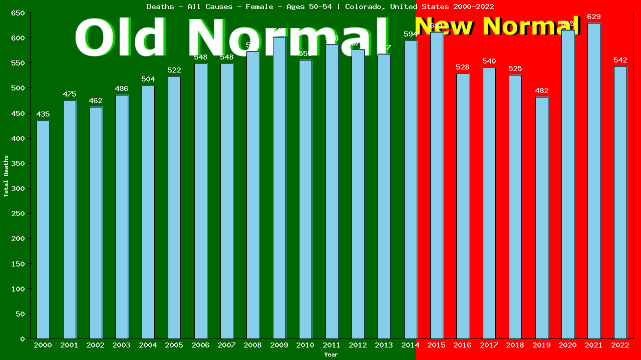 Graph showing Deaths - All Causes - Female - Aged 50-54 | Colorado, United-states
