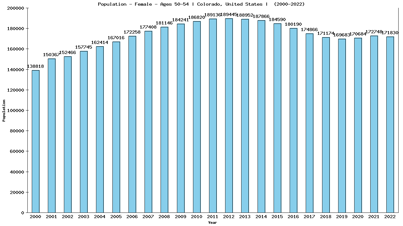 Graph showing Population - Female - Aged 50-54 - [2000-2022] | Colorado, United-states