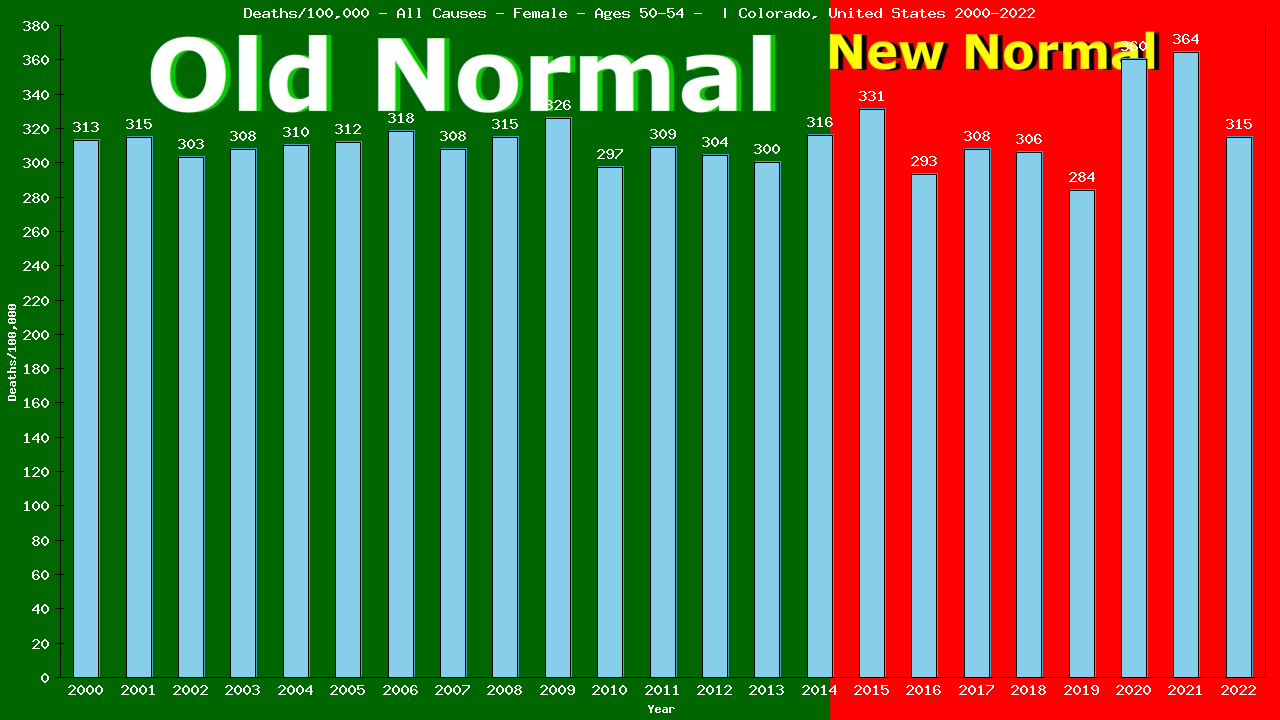 Graph showing Deaths/100,000 female 50-54 from All Causes