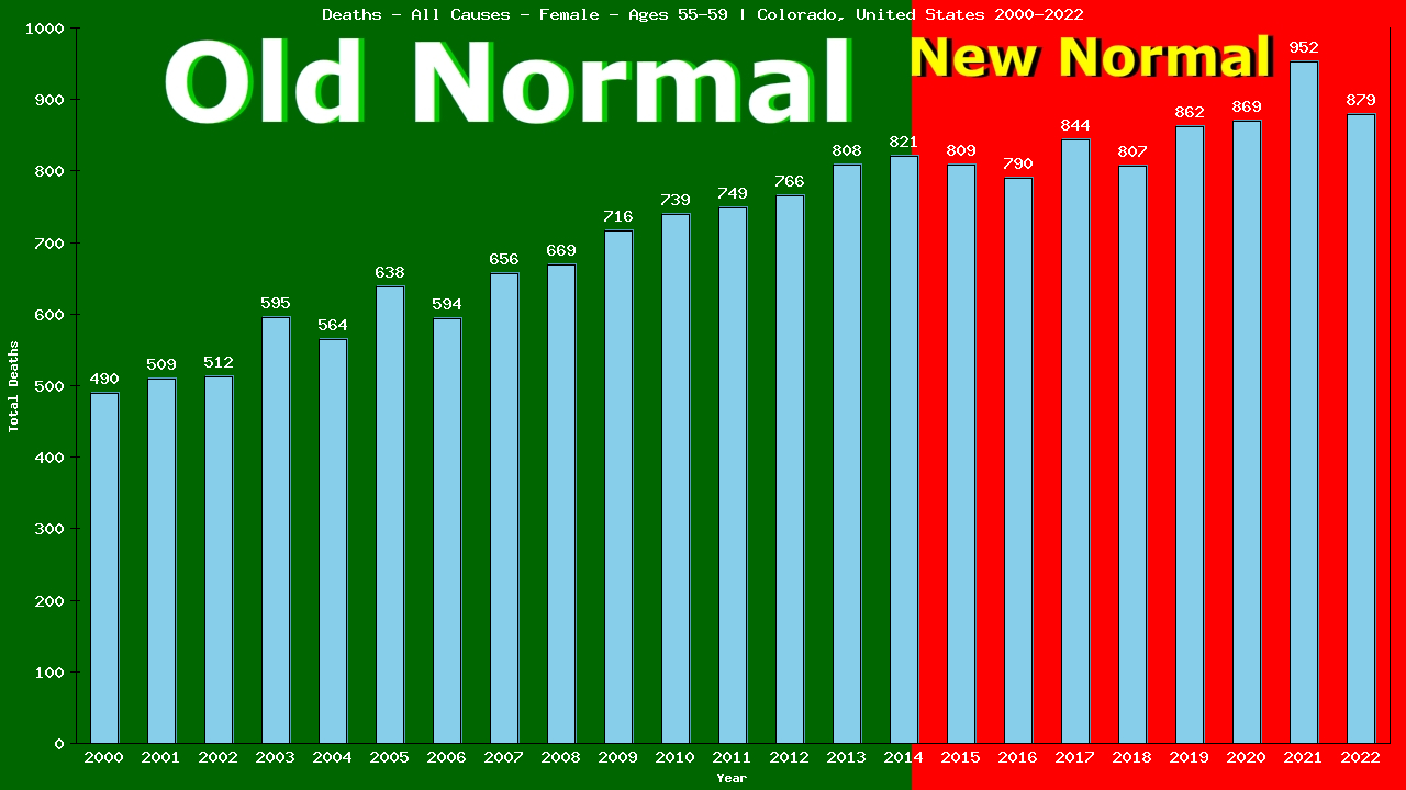 Graph showing Deaths - All Causes - Female - Aged 55-59 | Colorado, United-states