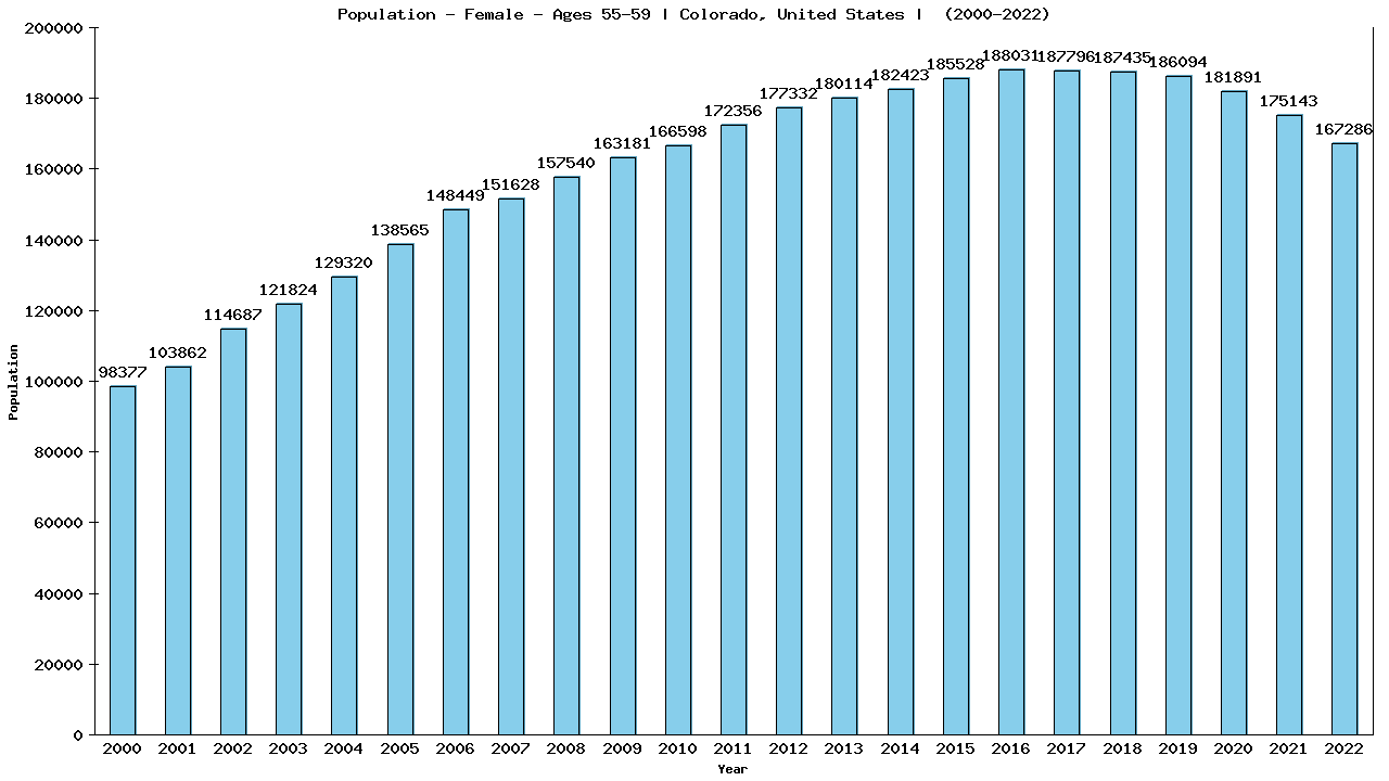Graph showing Population - Female - Aged 55-59 - [2000-2022] | Colorado, United-states