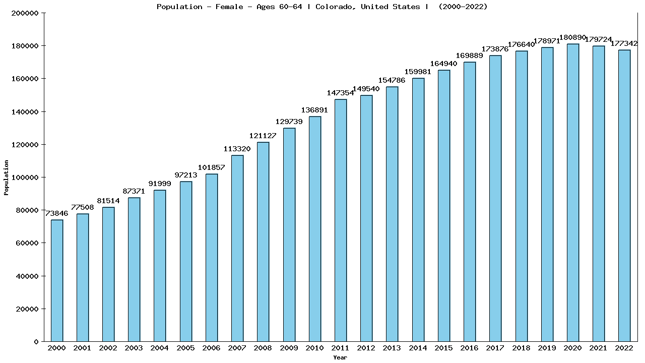 Graph showing Population - Female - Aged 60-64 - [2000-2022] | Colorado, United-states