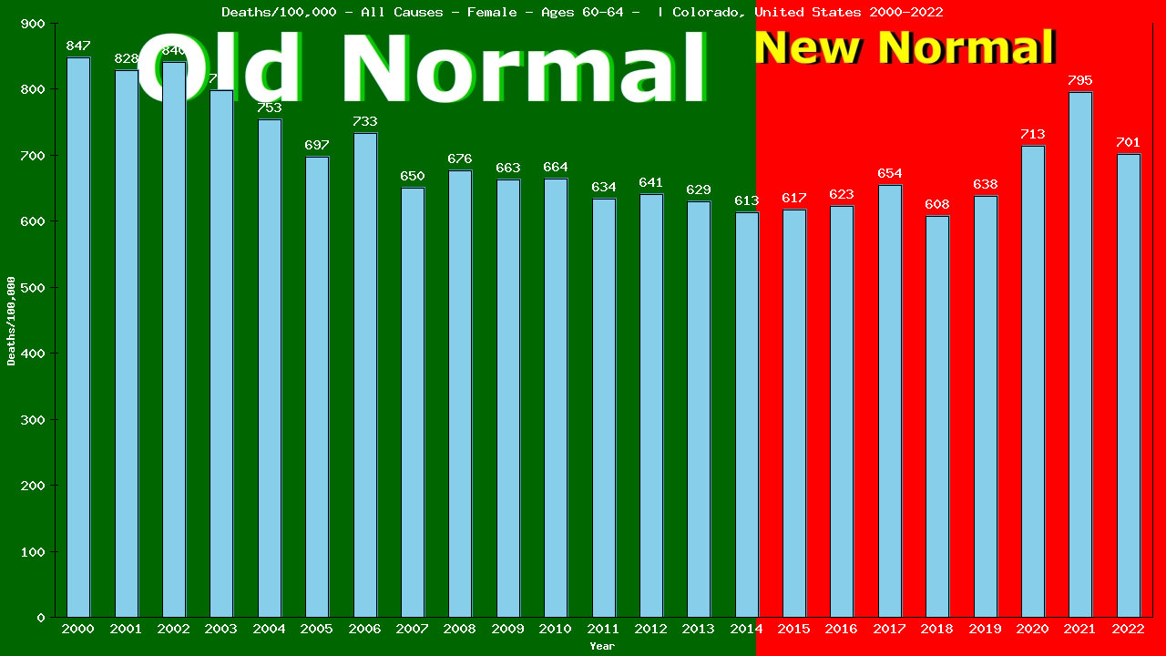 Graph showing Deaths/100,000 female 60-64 from All Causes