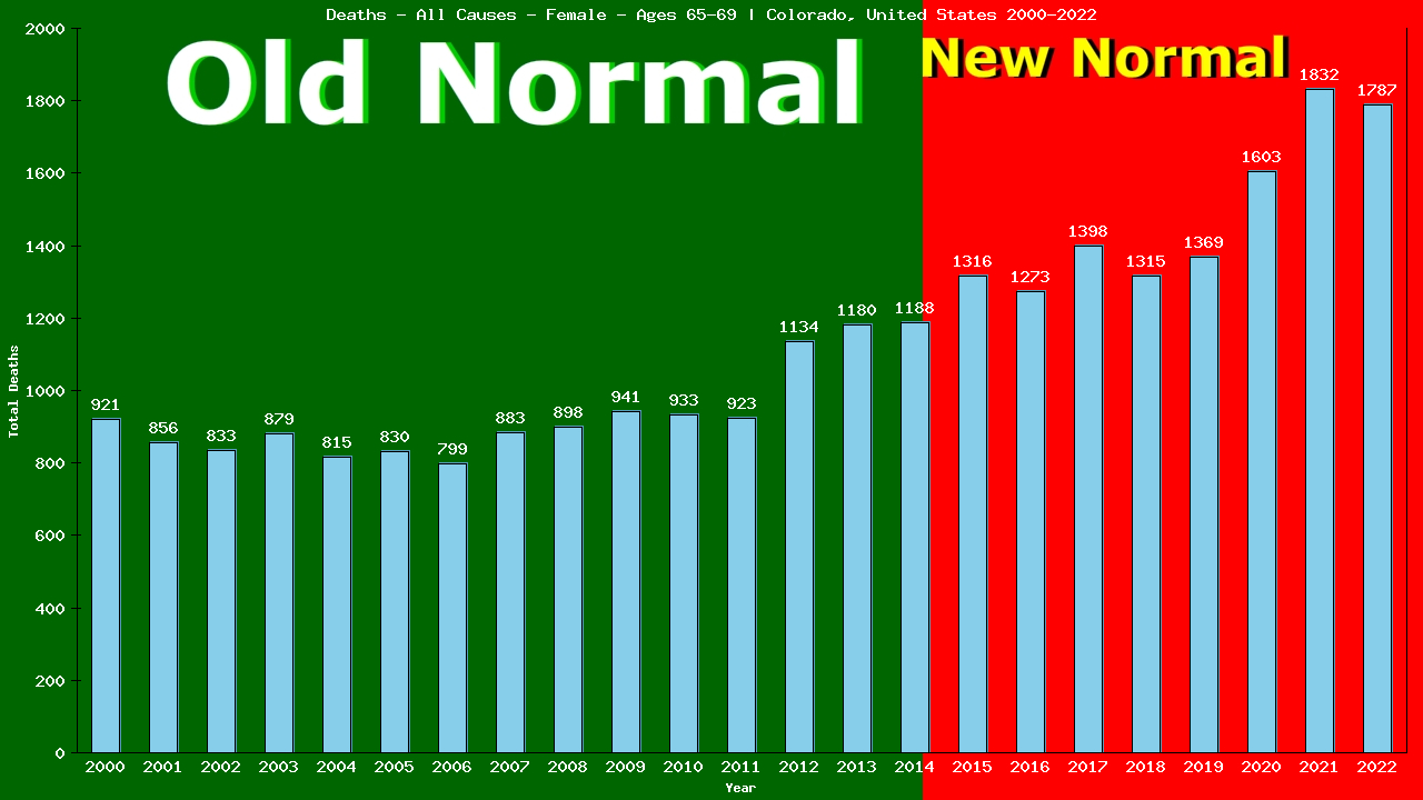Graph showing Deaths - All Causes - Female - Aged 65-69 | Colorado, United-states