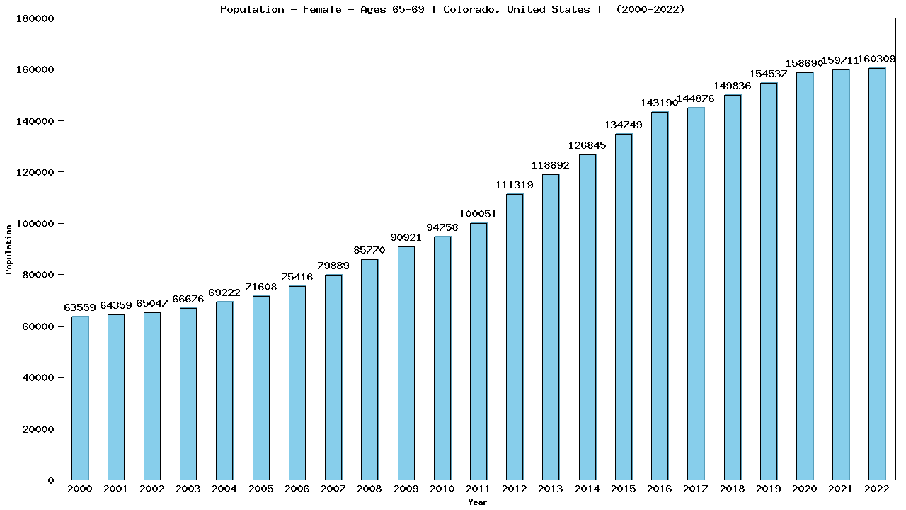 Graph showing Population - Female - Aged 65-69 - [2000-2022] | Colorado, United-states