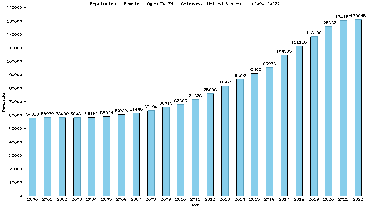 Graph showing Population - Female - Aged 70-74 - [2000-2022] | Colorado, United-states