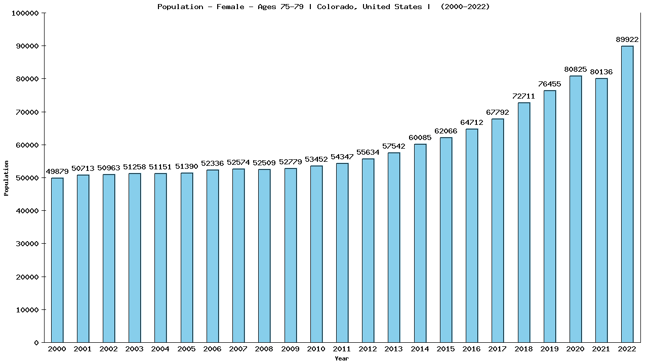 Graph showing Population - Female - Aged 75-79 - [2000-2022] | Colorado, United-states