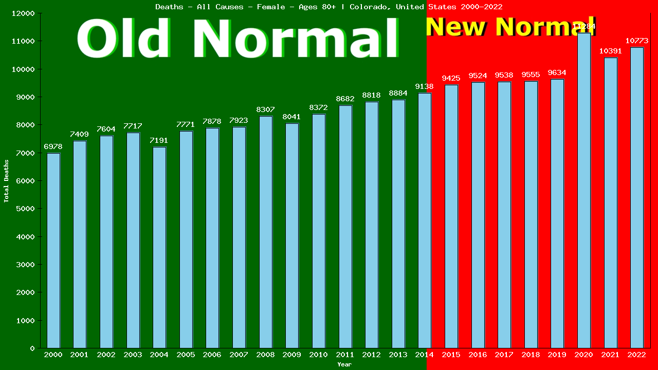 Graph showing Deaths - All Causes - Female - Aged 80+ | Colorado, United-states