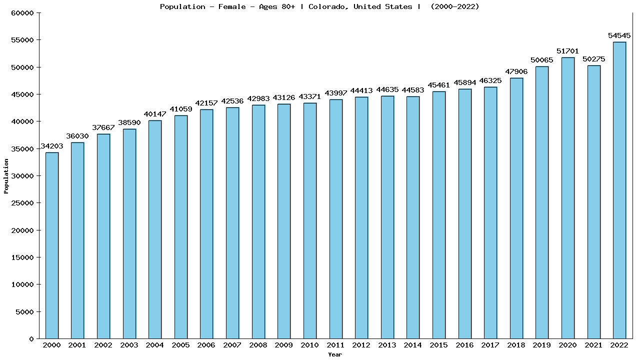 Graph showing Population - Female - Aged 80+ - [2000-2022] | Colorado, United-states