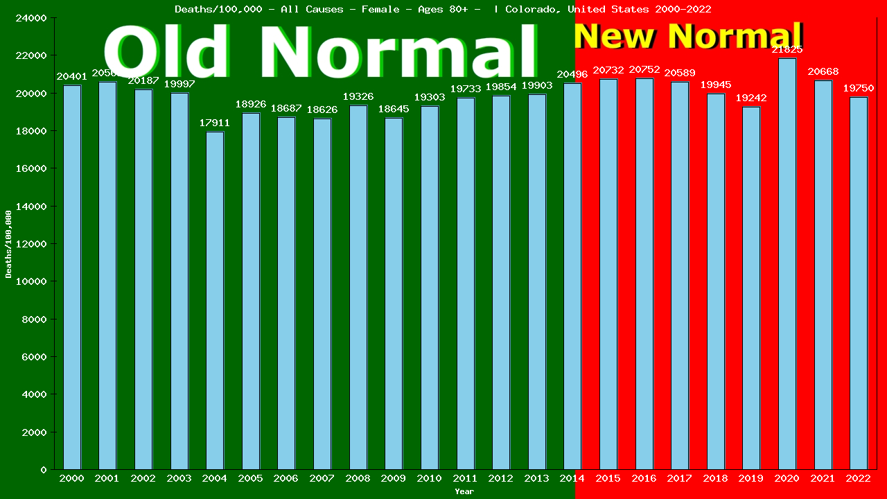 Graph showing Deaths/100,000 female 80+ from All Causes