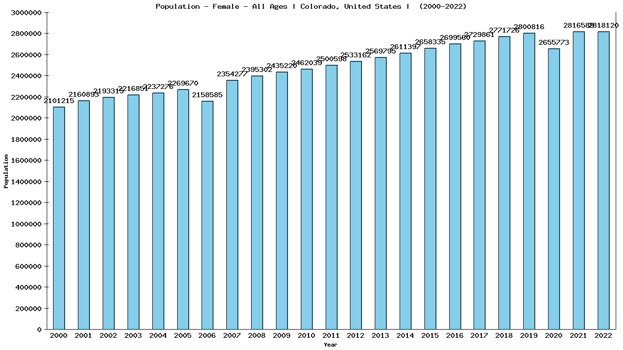 Graph showing Population - Female - Of All Ages - [2000-2022] | Colorado, United-states