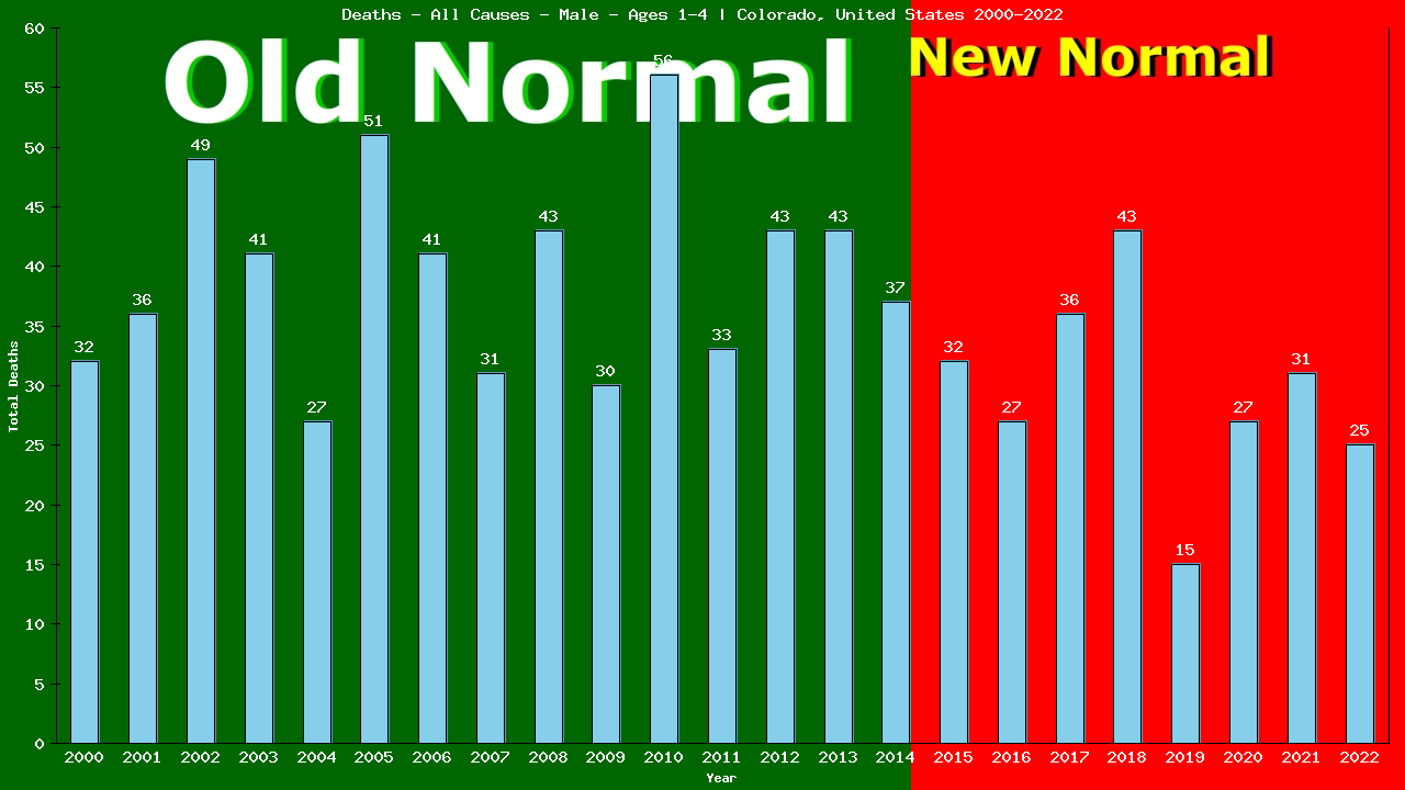 Graph showing Deaths - All Causes - Pre-school Boy - Aged 1-4 | Colorado, United-states