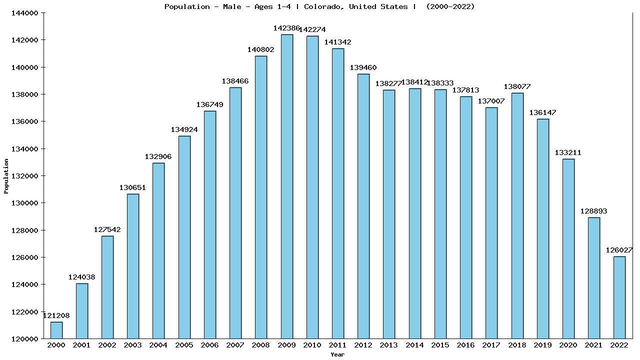 Graph showing Population - Pre-school Boy - Aged 1-4 - [2000-2022] | Colorado, United-states