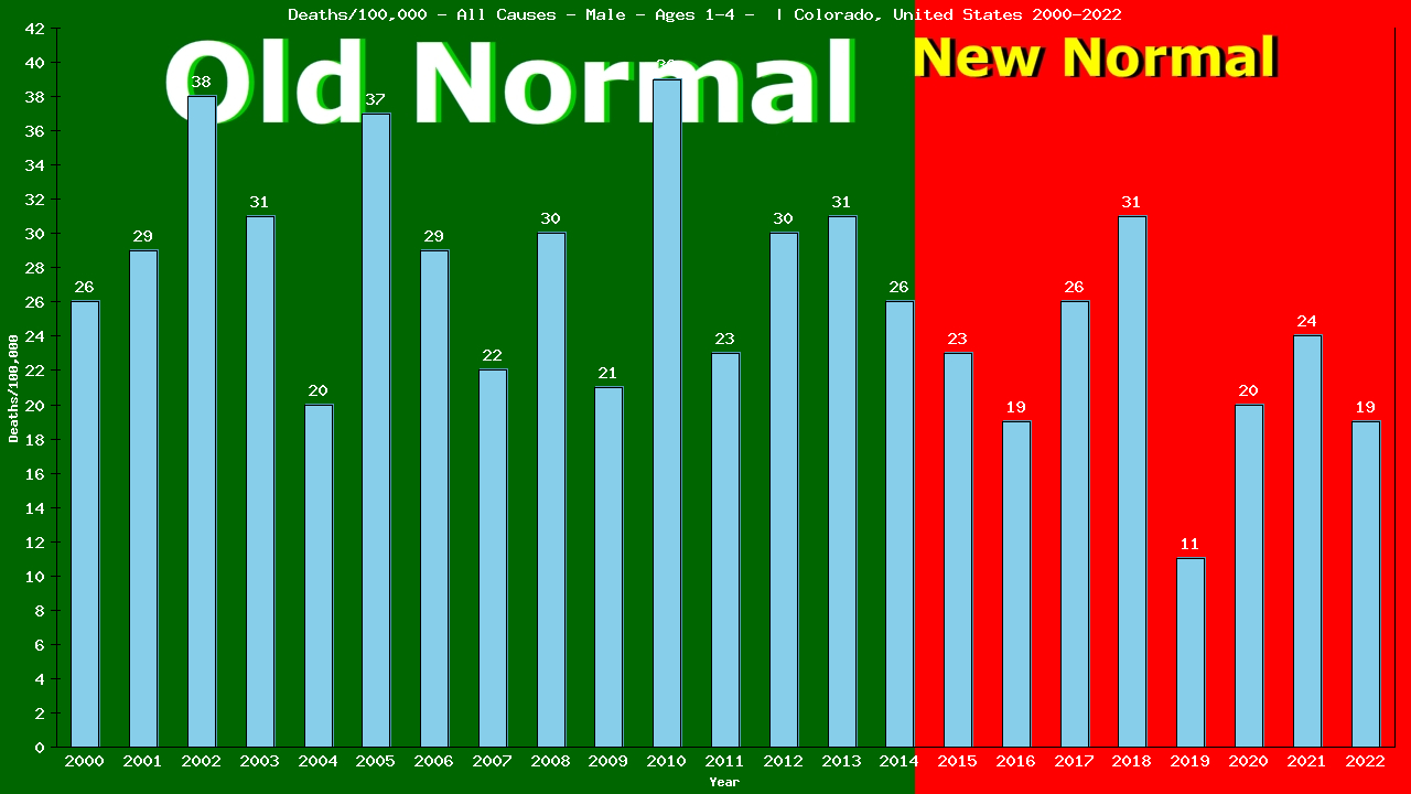 Graph showing Deaths/100,000 pre-school boy 1-4 from All Causes