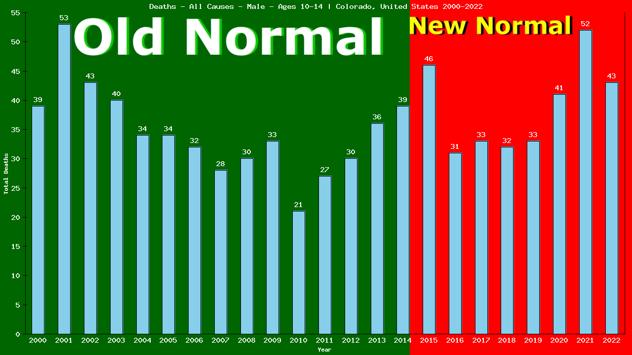 Graph showing Deaths - All Causes - Boys - Aged 10-14 | Colorado, United-states