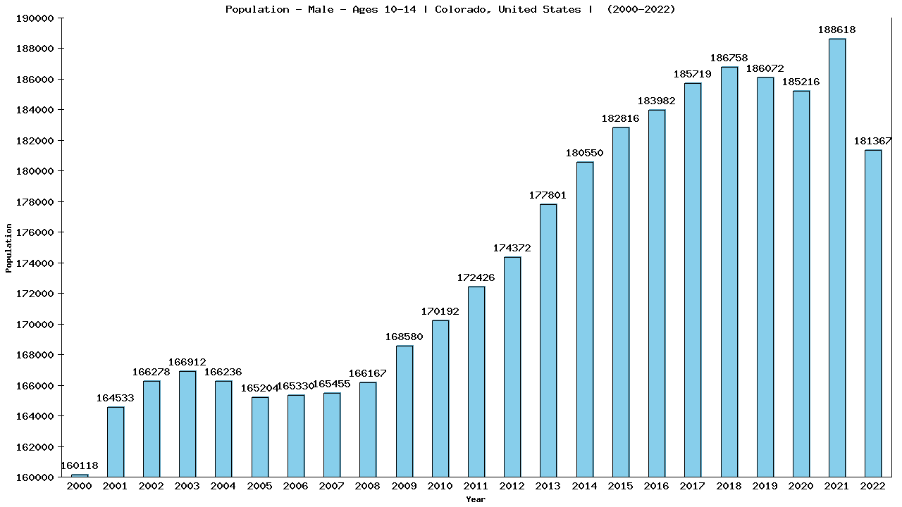 Graph showing Population - Boys - Aged 10-14 - [2000-2022] | Colorado, United-states