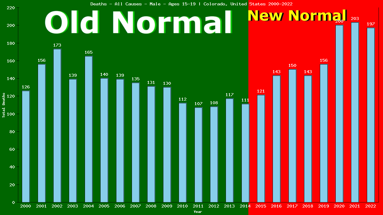 Graph showing Deaths - All Causes - Male - Aged 15-19 | Colorado, United-states