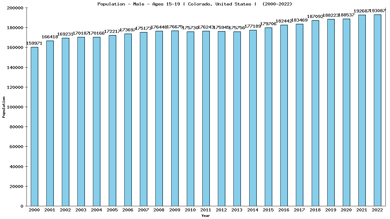 Graph showing Population - Male - Aged 15-19 - [2000-2022] | Colorado, United-states