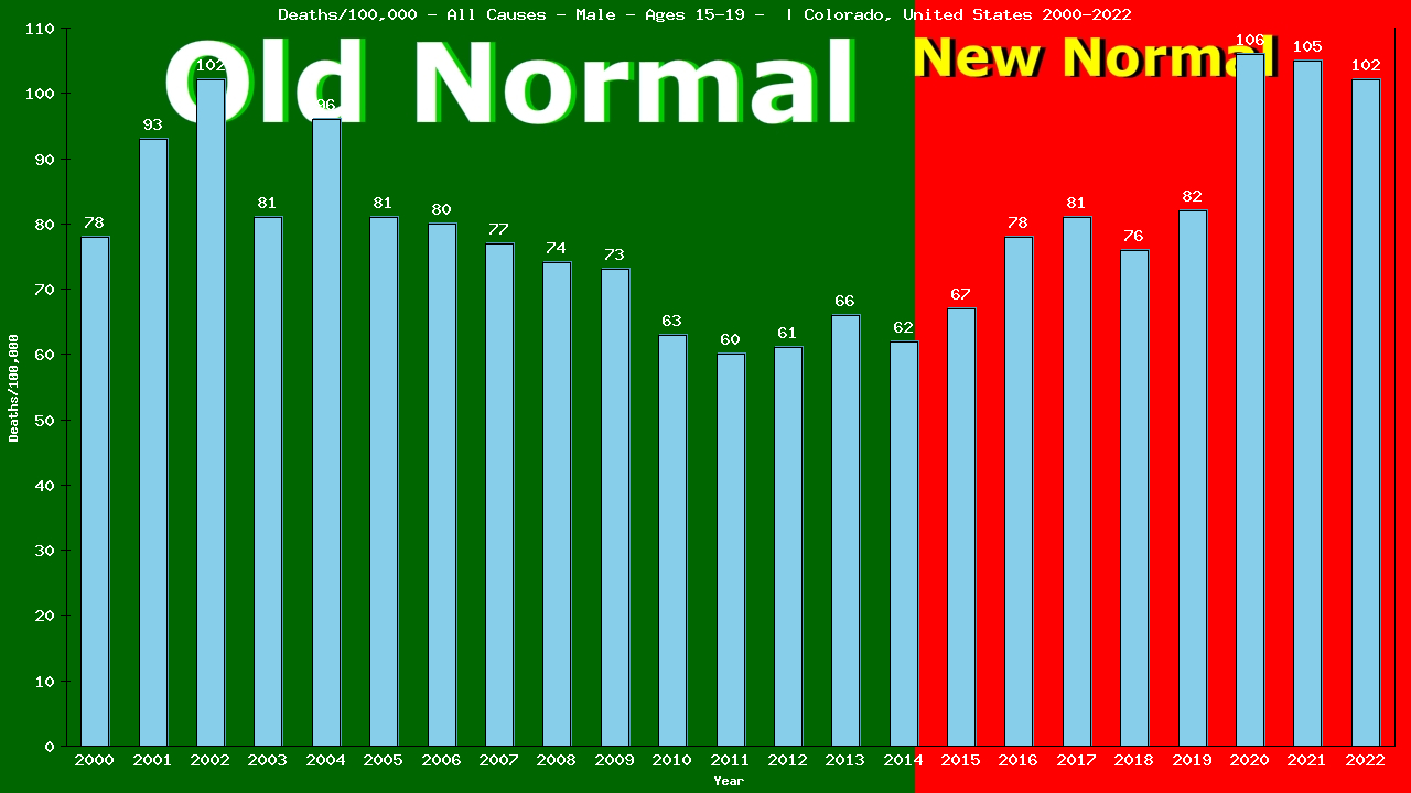 Graph showing Deaths/100,000 male 15-19 from All Causes