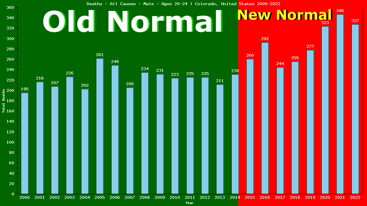 Graph showing Deaths - All Causes - Male - Aged 20-24 | Colorado, United-states