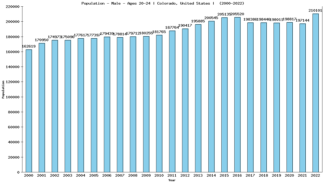 Graph showing Population - Male - Aged 20-24 - [2000-2022] | Colorado, United-states
