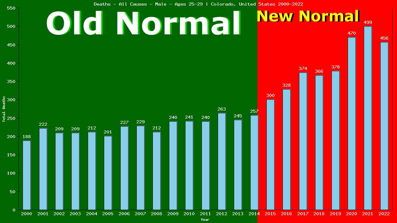 Graph showing Deaths - All Causes - Male - Aged 25-29 | Colorado, United-states