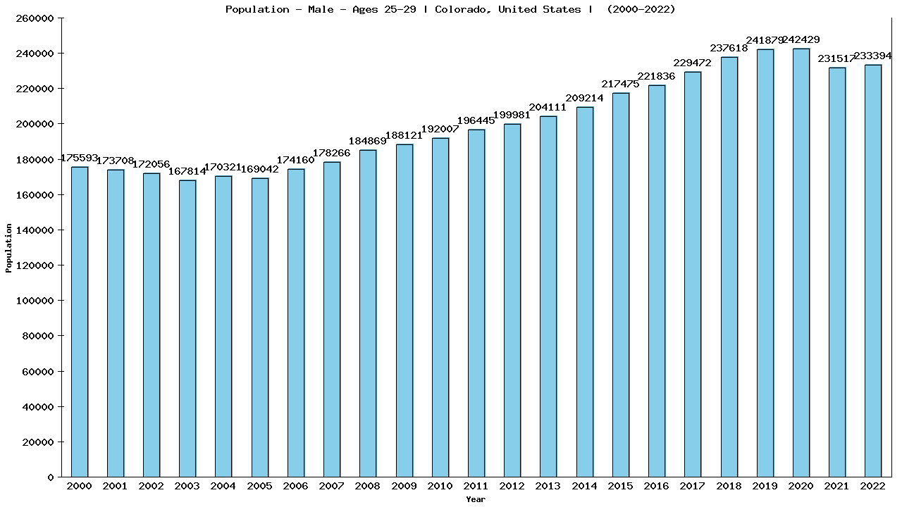 Graph showing Population - Male - Aged 25-29 - [2000-2022] | Colorado, United-states