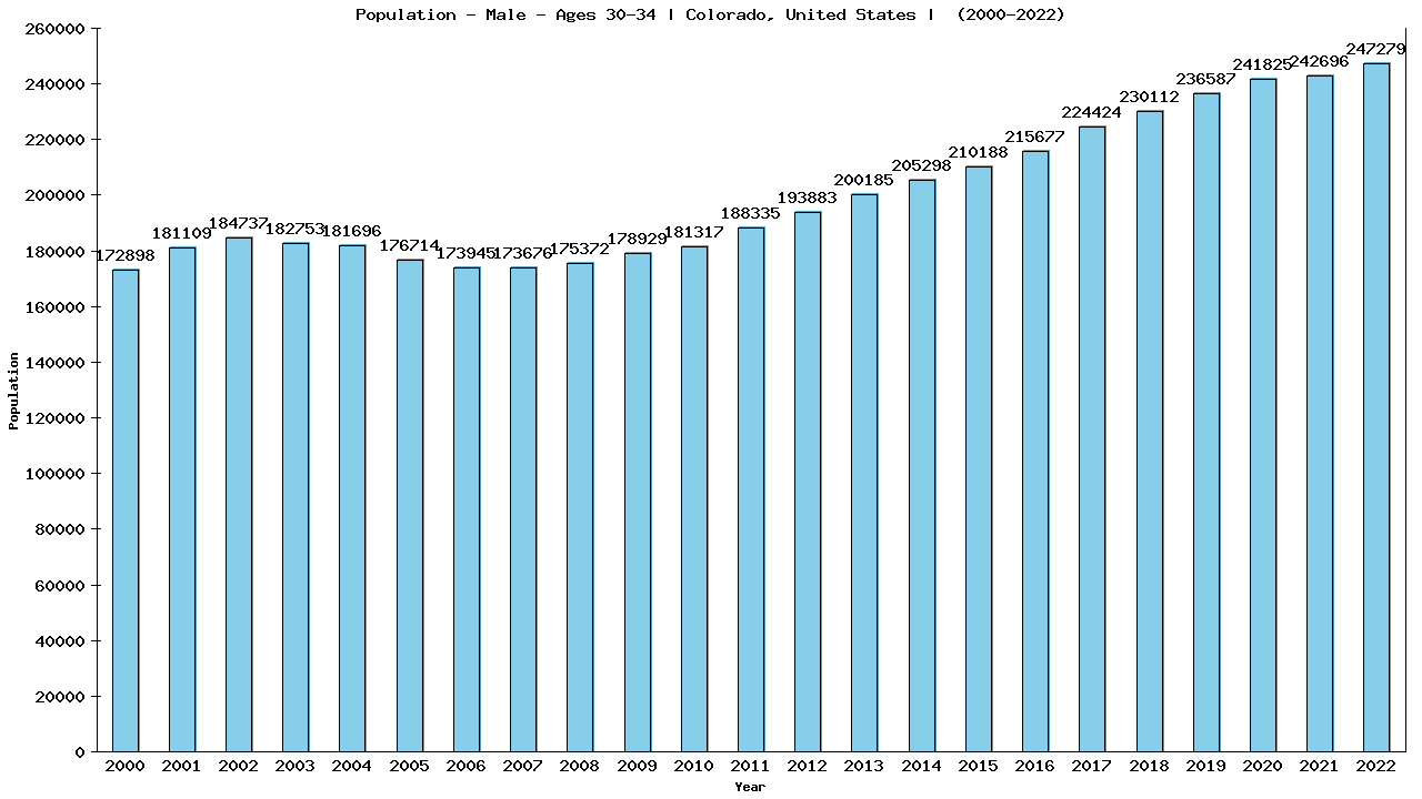 Graph showing Population - Male - Aged 30-34 - [2000-2022] | Colorado, United-states